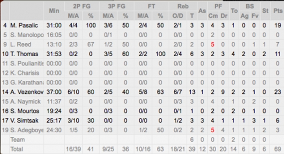 &Kappa;ό&rho;&omicron;&iota;&beta;&omicron;&sigmaf; &Alpha;&mu;&alpha;&lambda;&iota;ά&delta;&alpha;&sigmaf; - &Alpha;&Rho;&Eta;&Sigma; 73-69 | &Tau;&omicron; &kappa;&alpha;&tau;ά&phi;&epsilon;&rho;&epsilon;...